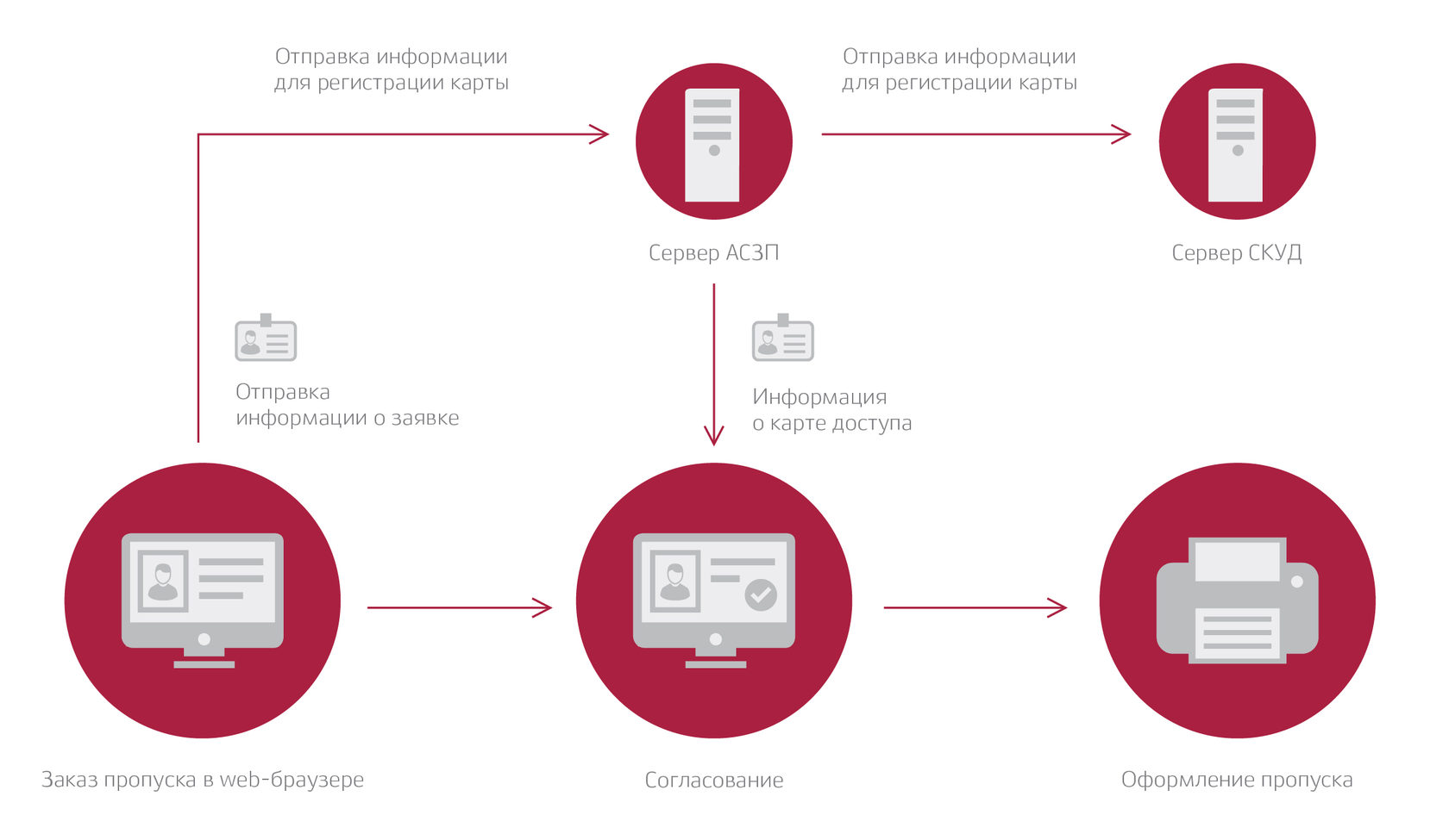 Упрощенная схема оформления дома