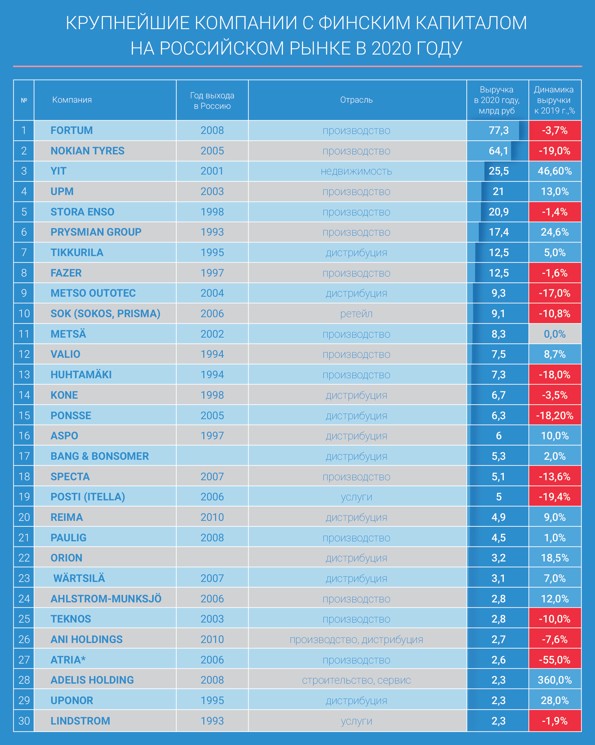 Финский бизнес – 2021». Рейтинг «Фонтанки.ру» - 25 ноября 2021 - ФОНТАНКА.ру